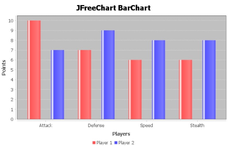 JFreeChart Bar Chart CodersLegacy