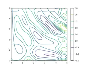 Contour Plots With Python Matplotlib CodersLegacy