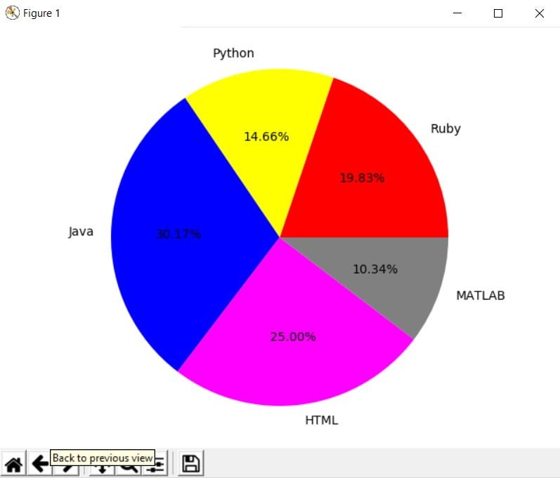 Python Matplotlib Pie Chart Coderslegacy