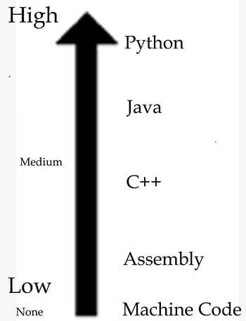 CodersLegacy Abstraction in High and Low Level languages