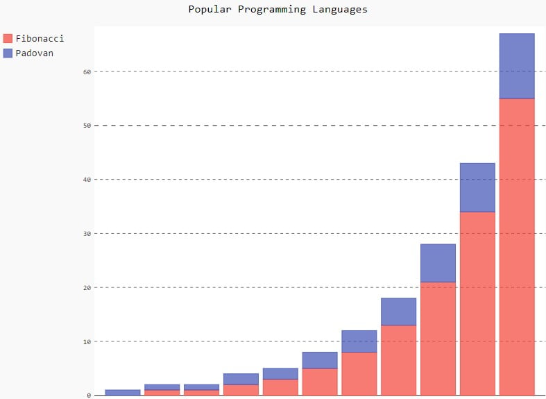 Pygal Stacked Bar Chart