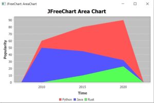 JFreeChart Area Chart - CodersLegacy