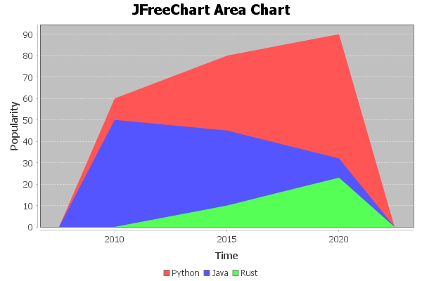 JFreeChart Area Chart