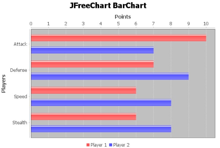 bar graph program in java