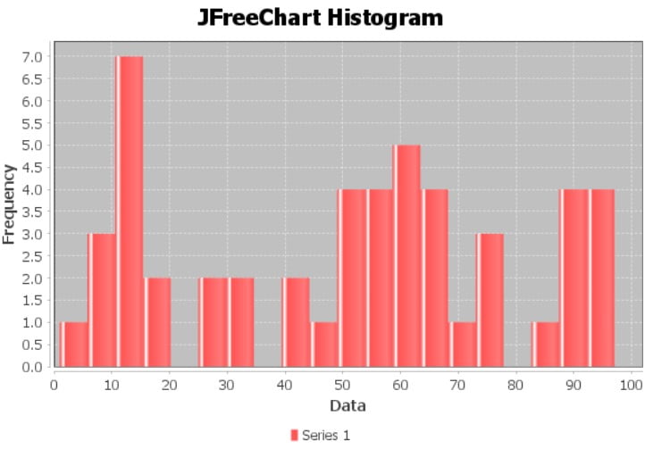 JFreeChart Histogram