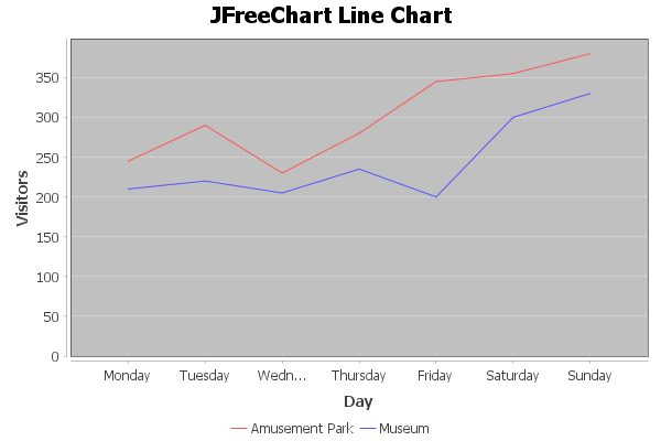 JFreeChart Line Chart example