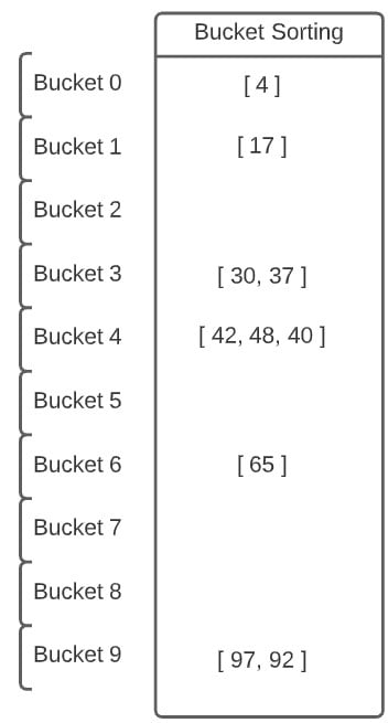 Python Bucket Sort Algorithm