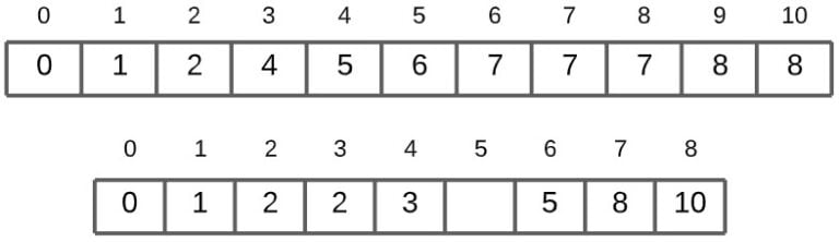 Counting Sort Algorithm in Python - worked examples - CodersLegacy