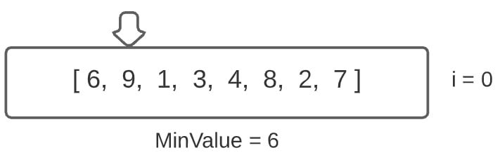 Selection Sort Algorithm - Min Value