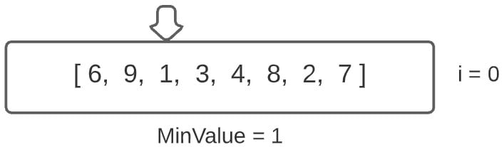 Selection Sort Algorithm - Min Value