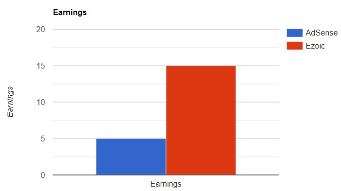 Ezoic vs Google AdSense Revenue