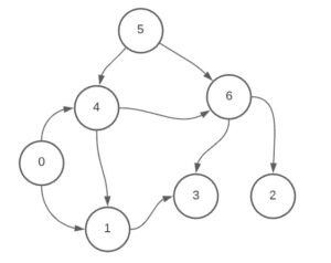 Topological Sort Algorithm - CodersLegacy