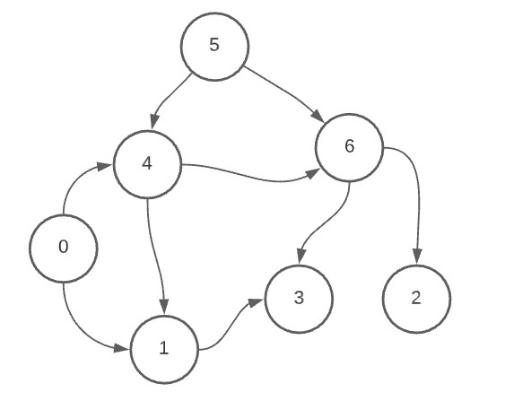 Topological Sort Algorithm Graph