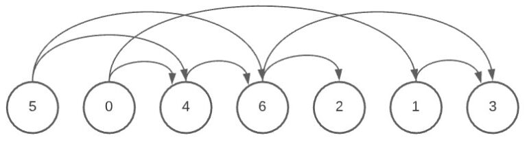 Topological Sort Algorithm - CodersLegacy