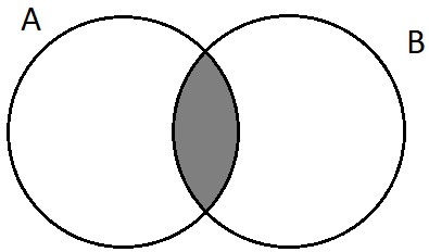 Intersection Set Operation in Python