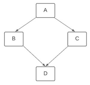 Diamond Problem In C++ - CodersLegacy