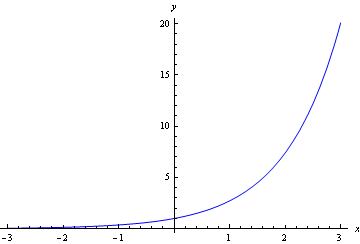 Polynomial curve for e^x