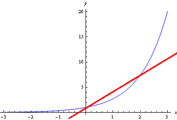 Taylor Series - 2 terms (function e^2)