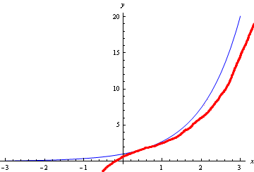 Taylor Series - 4 terms (function e^2)