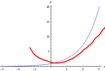 Taylor Series - 3 terms (function e^2)