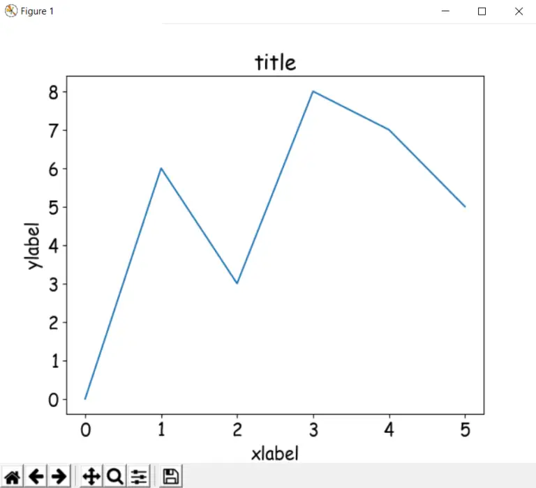 Changing fonts in Matplotlib - CodersLegacy