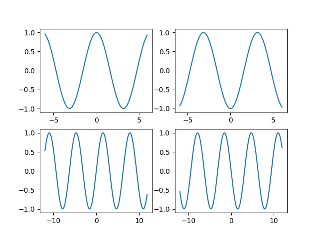 2 x 2 grid of multiple plots in matplotlib