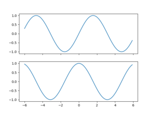 Matplotlib – How to share x-axis between subplots - CodersLegacy
