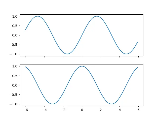 Matplotlib – How To Share X-axis Between Subplots - CodersLegacy