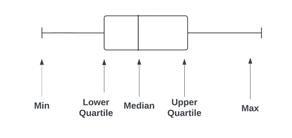 Box and Whisker Plot (Box Plot)