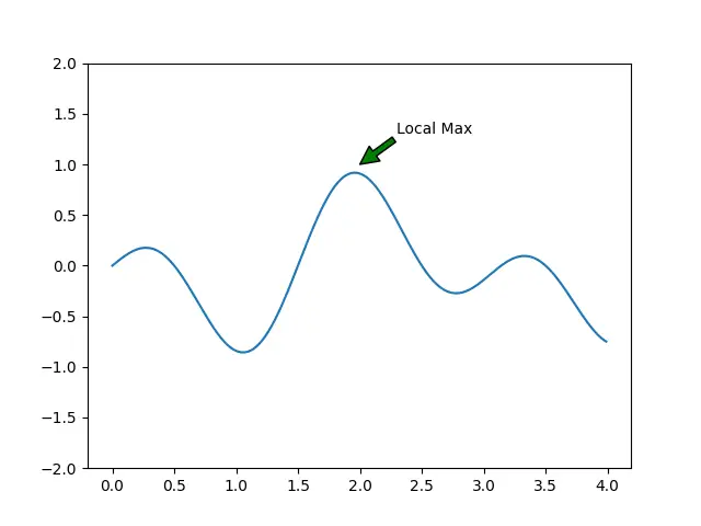 Arrowprops in Matplotlib - CodersLegacy