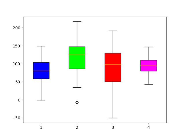 Matplotlib Color Boxplots