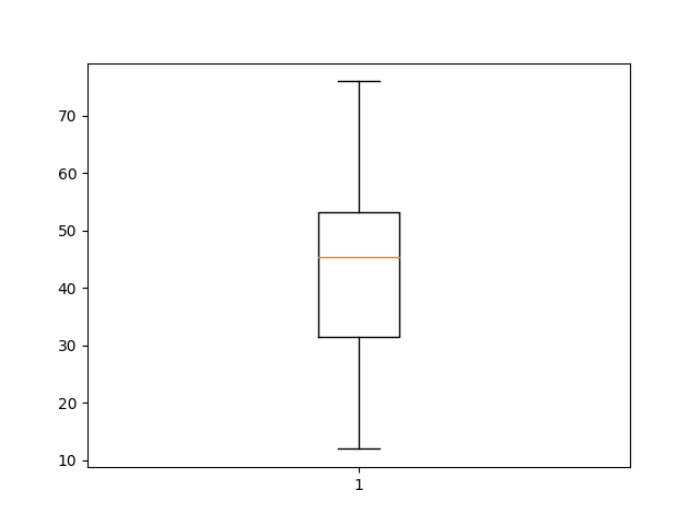 Hide outliers in Matplotlib Boxplot