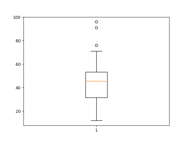 Change Whisker Length in Matplotlib