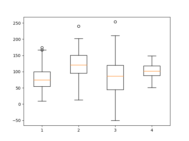 Matplotlib BoxPlot Tutorial