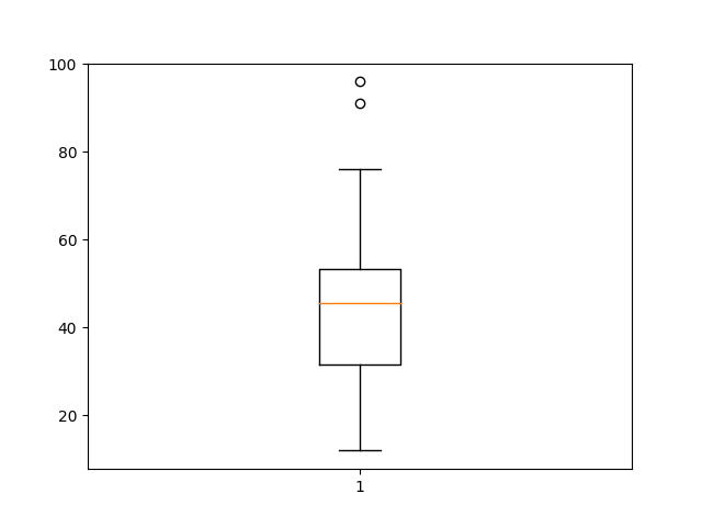 Matplotlib BoxPlot Example