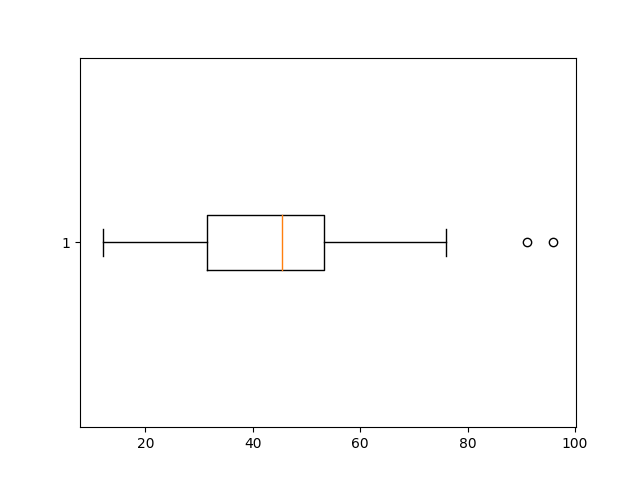 Matplotlib BoxPlot Tutorial With Examples CodersLegacy