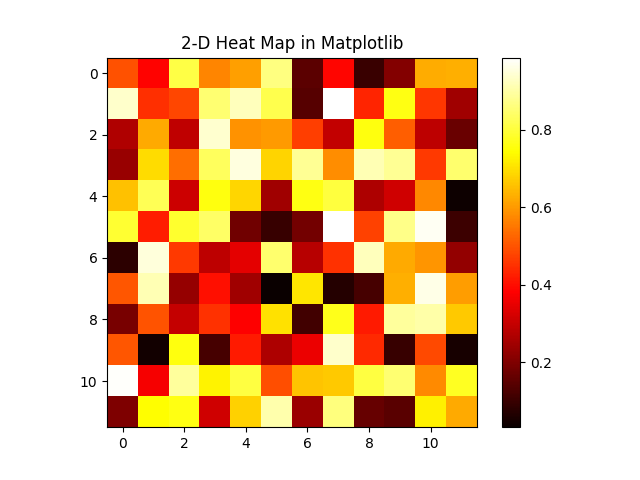 Plotting a 2D Heatmap with Python Matplotlib 