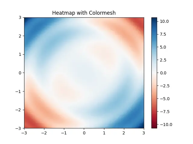 Colormesh based Heatmaps with Gradient