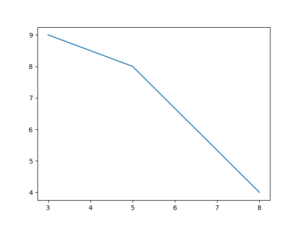 How To Update A Plot In Matplotlib - CodersLegacy