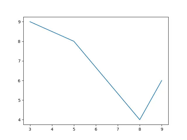 How to Update a plot in Matplotlib