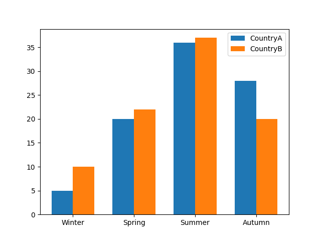 Matplotlib Grouped Bar Charts