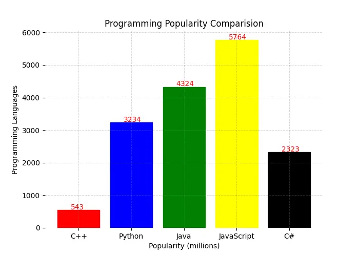 Bar Charts in Matplotlib Python