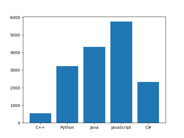 Matplotlib Bar Graph