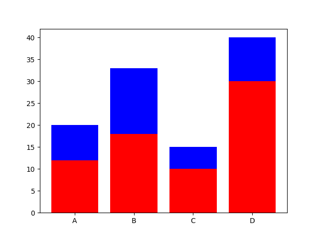 Stacked BarPlots in Matplotlib