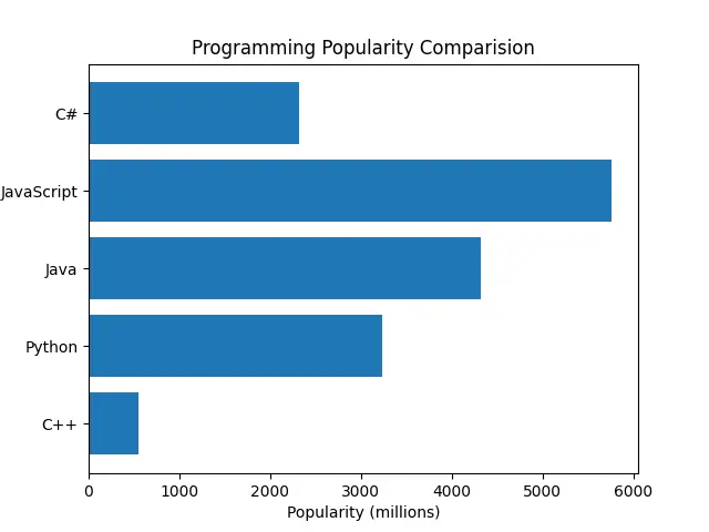 Matplotlib Vertical Bar Graph