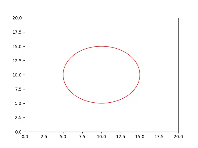 Drawing Circle with Matplotlib 