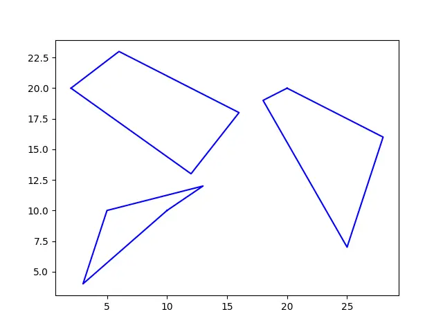 Plot shapely multipolygons with Matplotlib