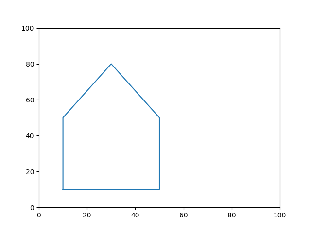 Create Shapely polygon from Pandas Dataframe