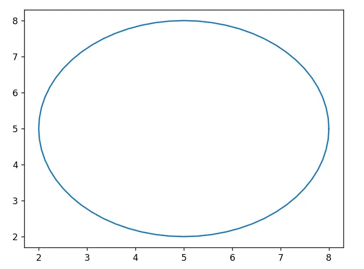 Plotting Circles with Shapely