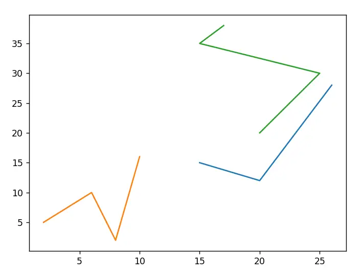 Shapely Python Tutorial - Creating MultiLineStrings